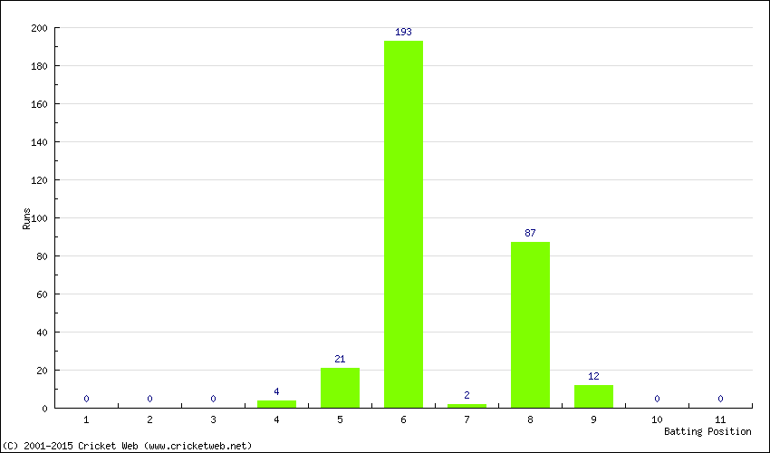 Runs by Batting Position