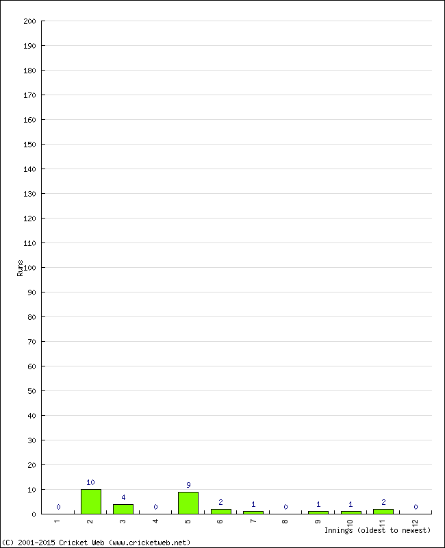 Batting Performance Innings by Innings