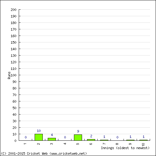 Batting Recent Scores