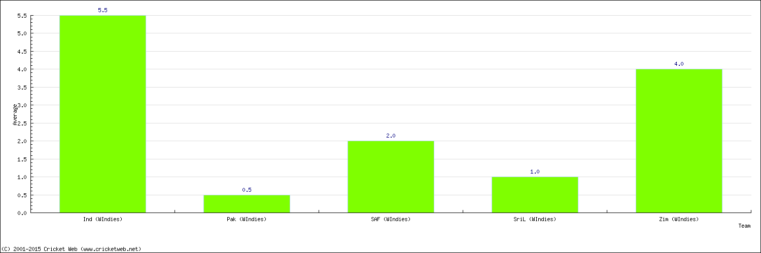 Batting Average by Country