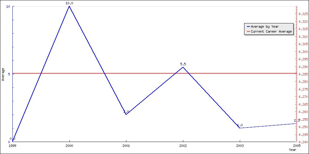 Batting Average by Year