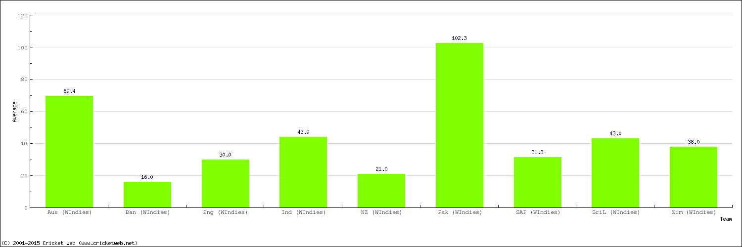 Bowling Average by Country