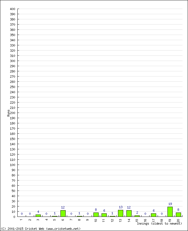 Batting Performance Innings by Innings - Away