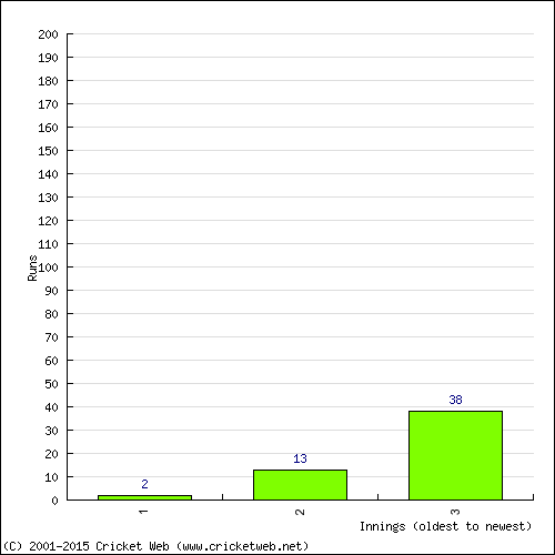 Batting Recent Scores