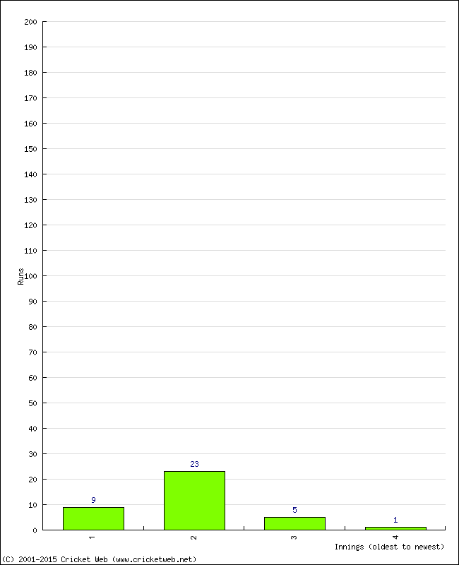 Batting Performance Innings by Innings