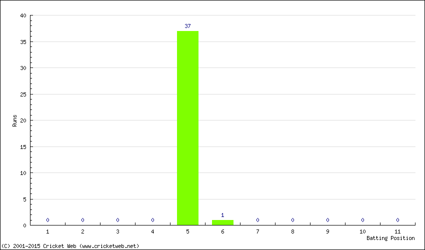 Runs by Batting Position