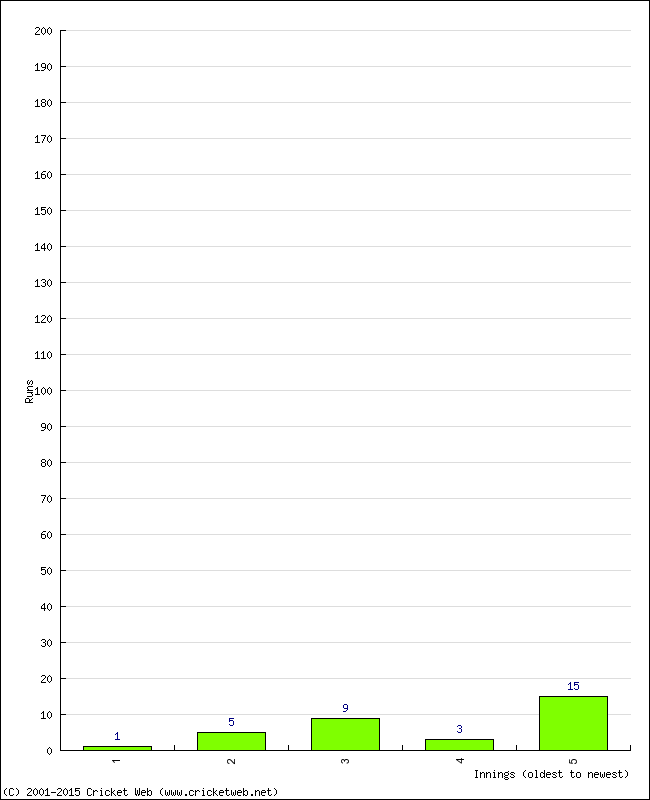 Batting Performance Innings by Innings