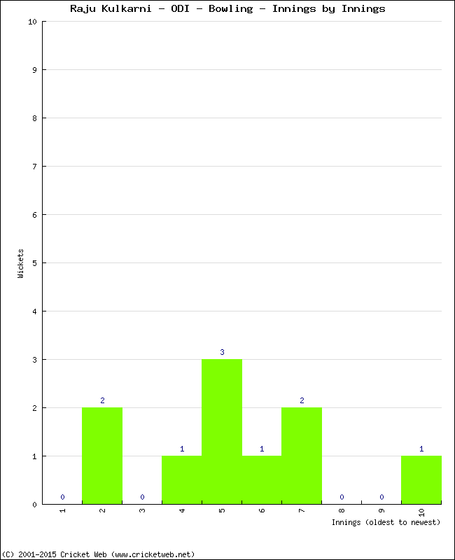 Bowling Performance Innings by Innings