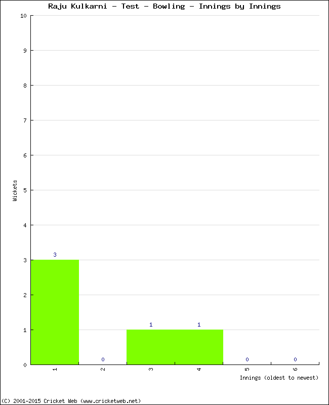 Bowling Performance Innings by Innings