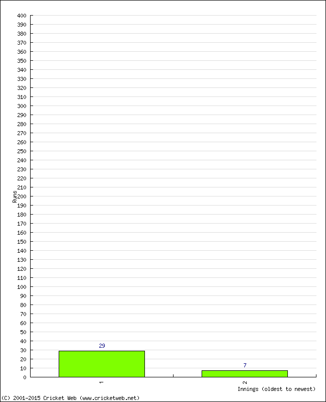 Batting Performance Innings by Innings - Home