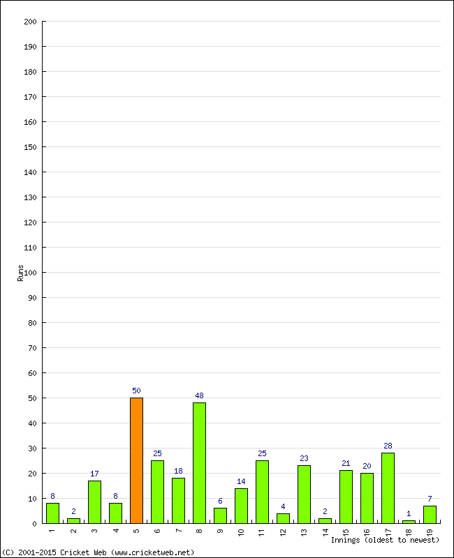 Batting Performance Innings by Innings