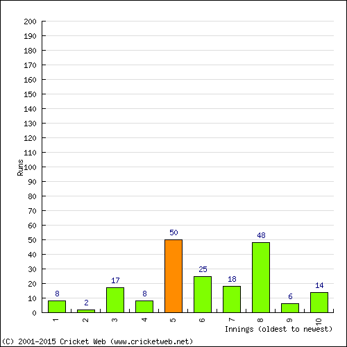 Batting Recent Scores