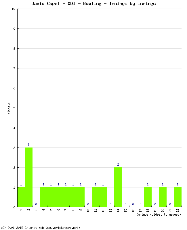 Bowling Performance Innings by Innings