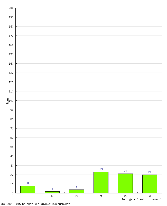 Batting Performance Innings by Innings - Home