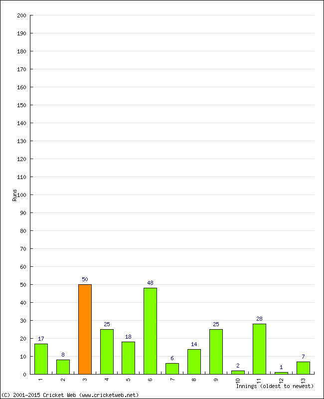 Batting Performance Innings by Innings - Away