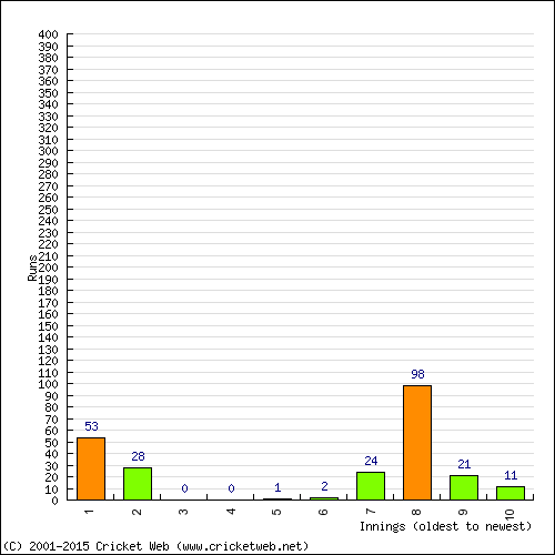 Batting Recent Scores