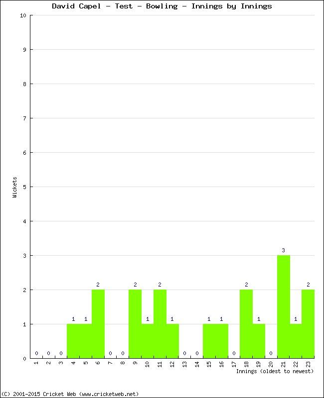 Bowling Performance Innings by Innings