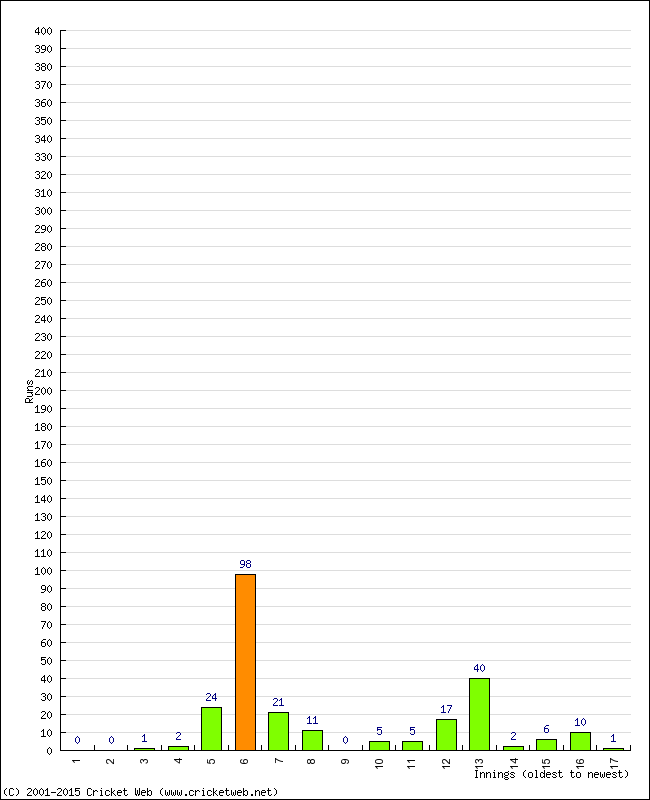 Batting Performance Innings by Innings - Away