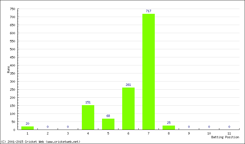 Runs by Batting Position