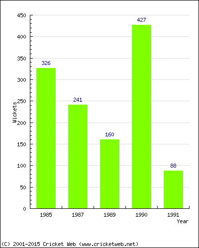 Runs by Year