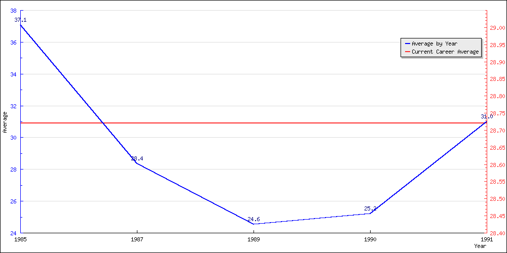 Bowling Average by Year