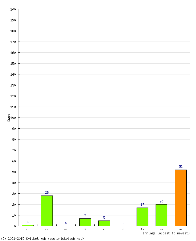 Batting Performance Innings by Innings - Away