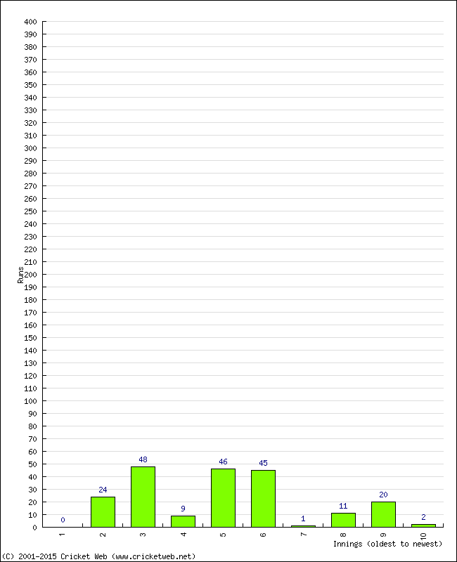 Batting Performance Innings by Innings