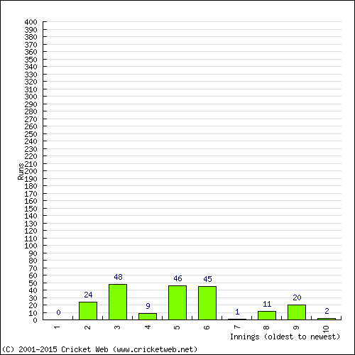 Batting Recent Scores