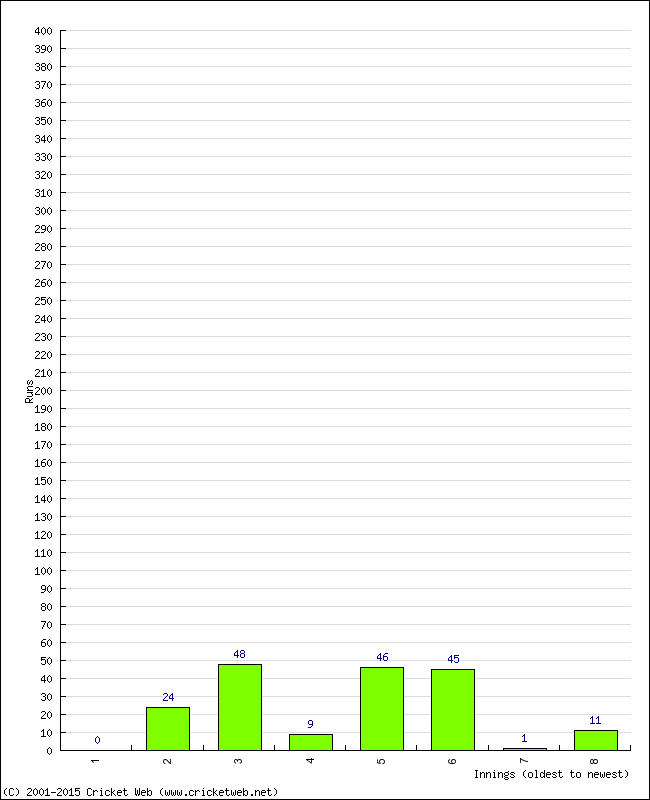 Batting Performance Innings by Innings - Away