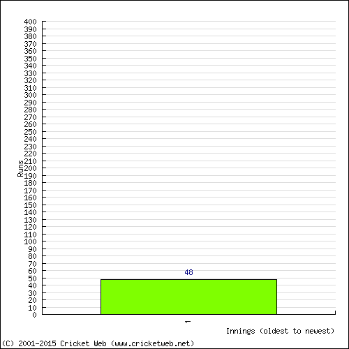 Batting Recent Scores