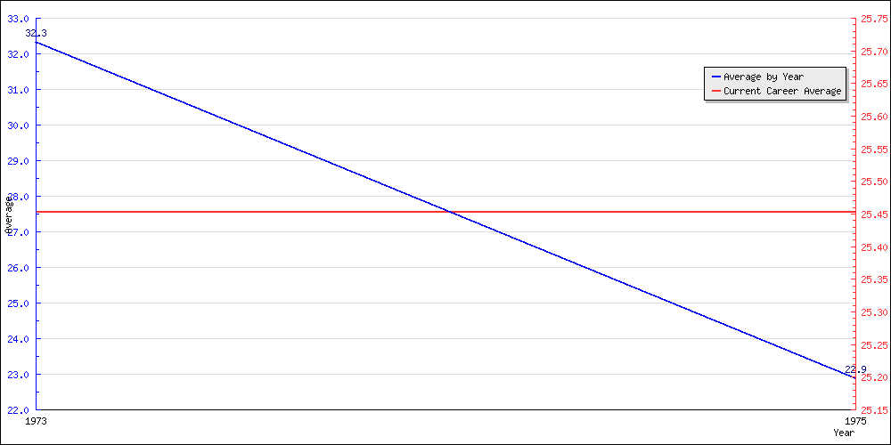 Bowling Average by Year