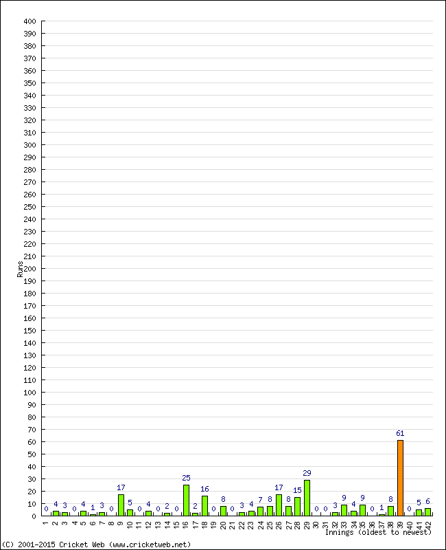 Batting Performance Innings by Innings