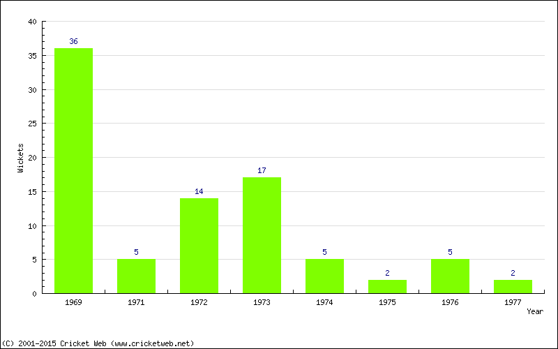 Wickets by Year