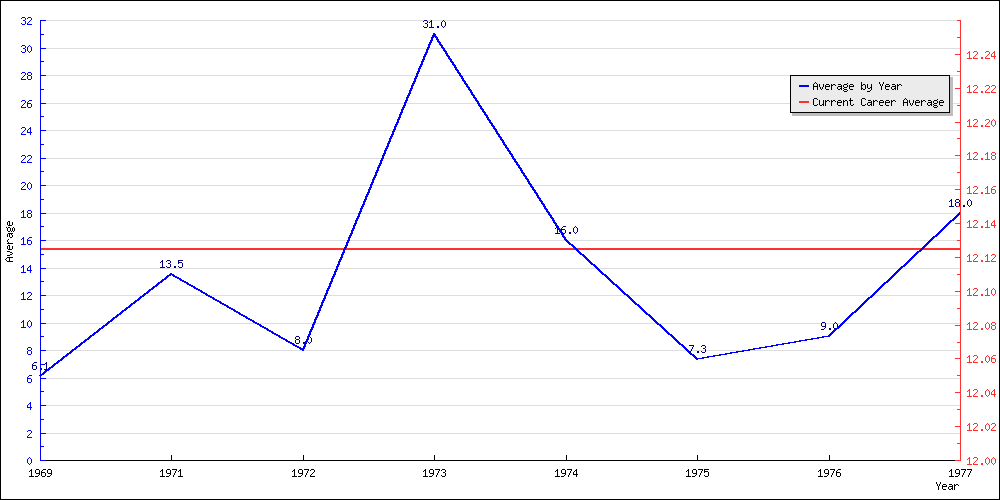 Batting Average by Year