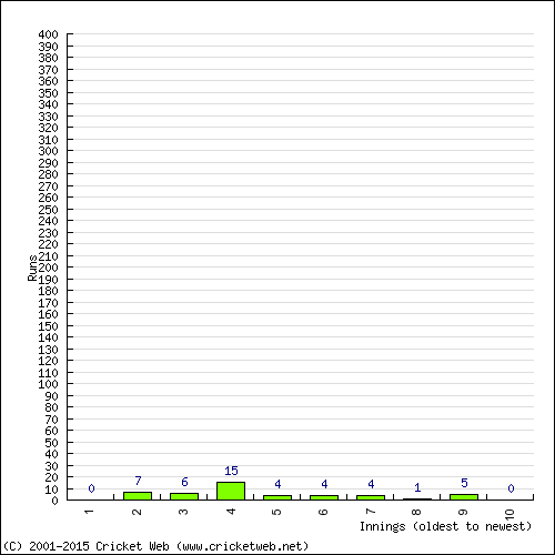 Batting Recent Scores