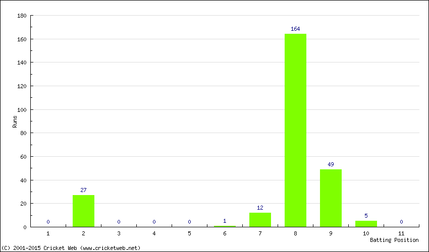 Runs by Batting Position