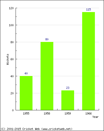 Runs by Year