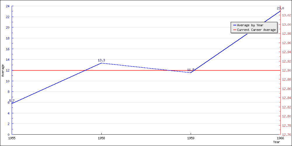 Batting Average by Year