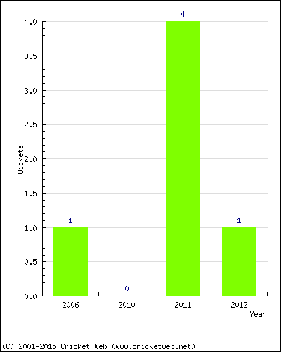 Wickets by Year