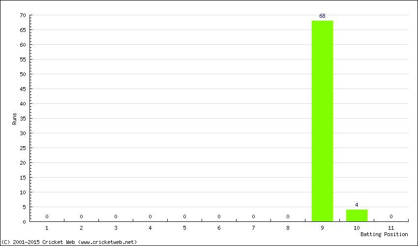 Runs by Batting Position