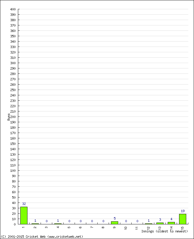 Batting Performance Innings by Innings