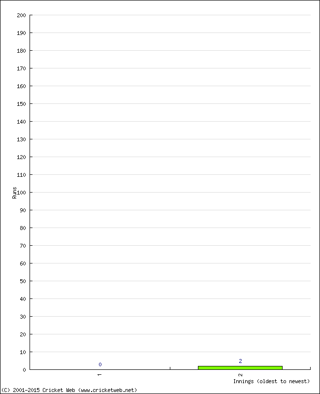 Batting Performance Innings by Innings - Away