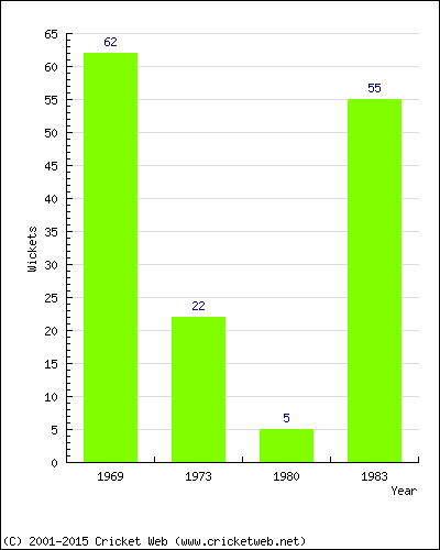 Runs by Year