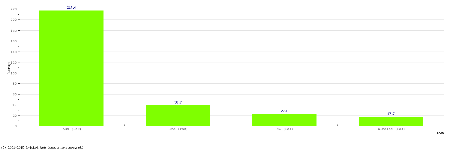 Bowling Average by Country