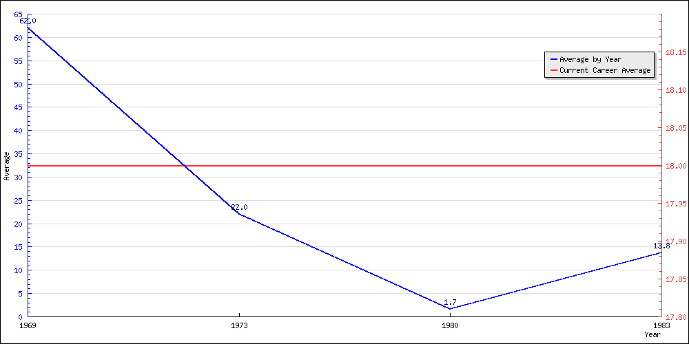 Batting Average by Year