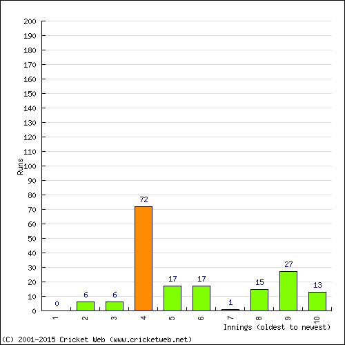 Batting Recent Scores