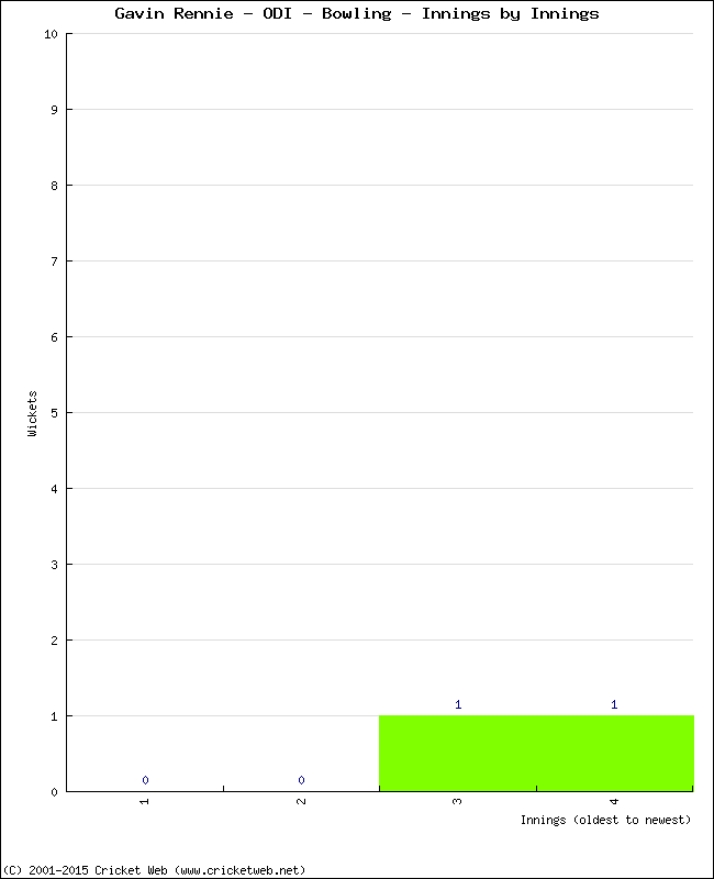 Bowling Performance Innings by Innings