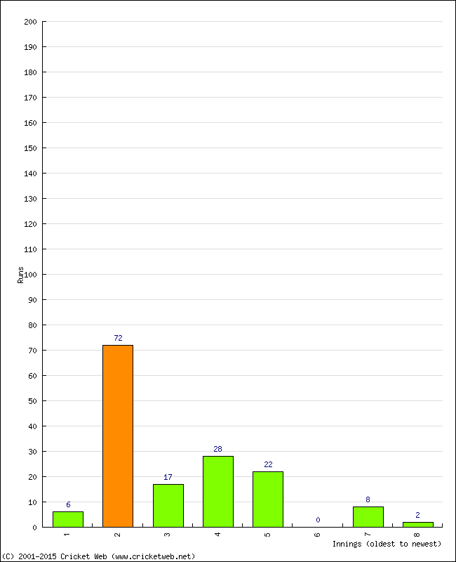 Batting Performance Innings by Innings - Home