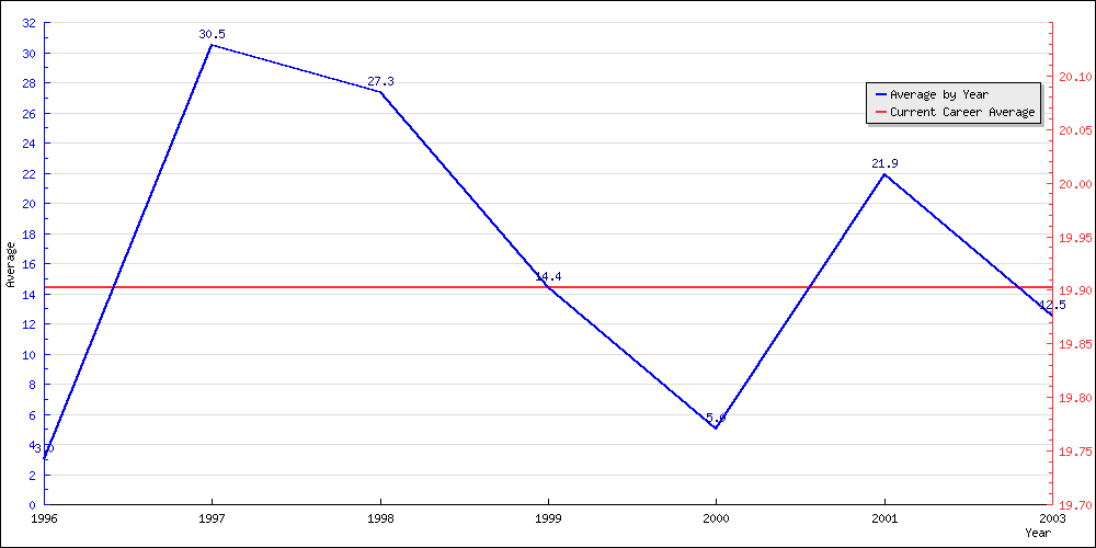 Batting Average by Year