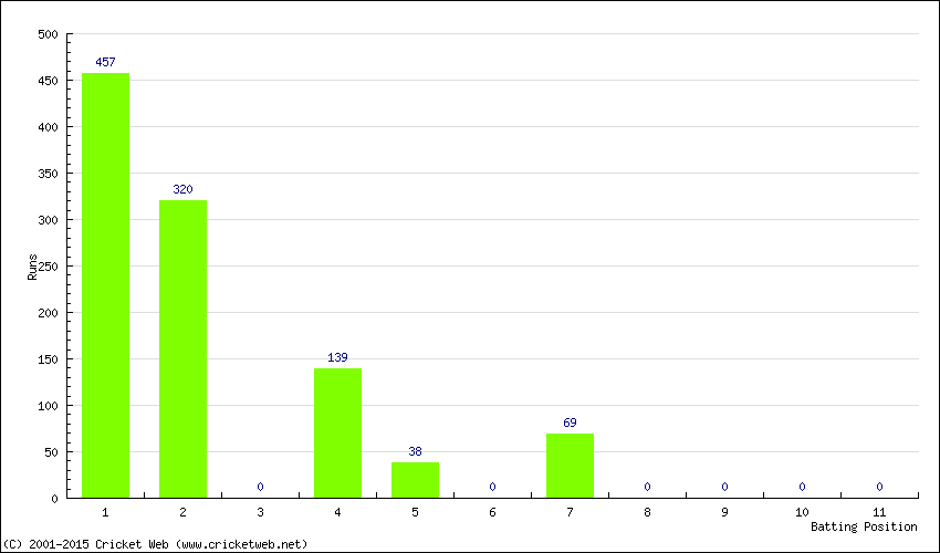 Runs by Batting Position